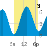 Wiggins tide chart for Tuesday, October 3, 2023