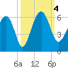 Wiggins tide chart for Wednesday, October 4, 2023