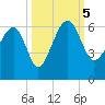 Wiggins tide chart for Thursday, October 5, 2023