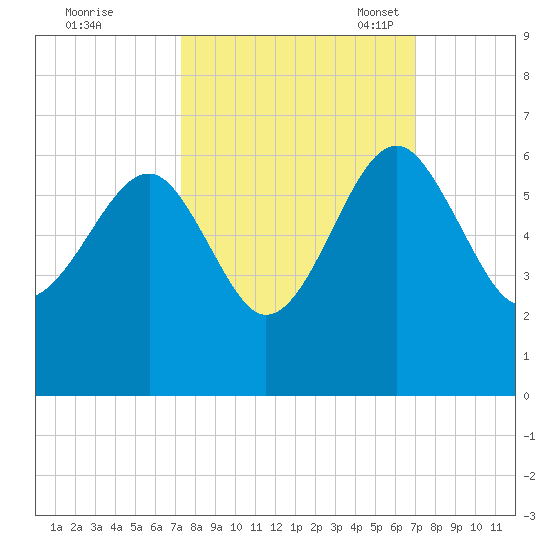 Wiggins tide chart for Sunday, October 8, 2023