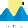 Wiggins tide chart for Sunday, October 8, 2023