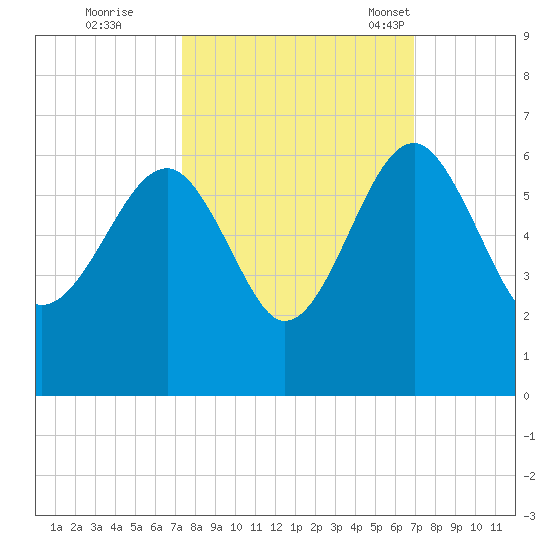 Wiggins tide chart for Monday, October 9, 2023
