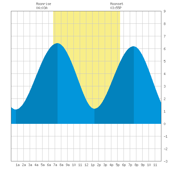 Wiggins tide chart for Friday, November 10, 2023