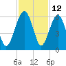 Wiggins tide chart for Sunday, November 12, 2023