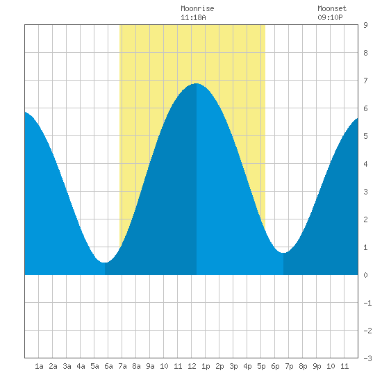 Wiggins tide chart for Friday, November 17, 2023