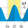 Wiggins tide chart for Friday, November 17, 2023