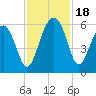 Wiggins tide chart for Saturday, November 18, 2023