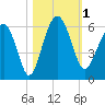 Wiggins tide chart for Wednesday, November 1, 2023