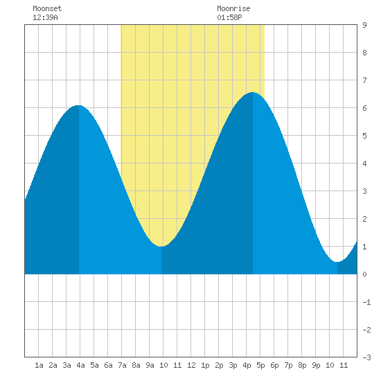Wiggins tide chart for Tuesday, November 21, 2023