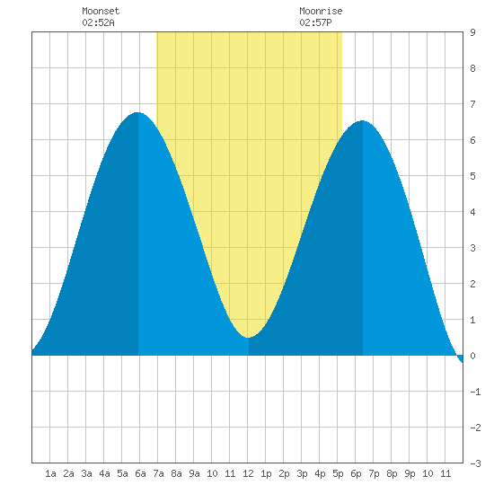 Wiggins tide chart for Thursday, November 23, 2023