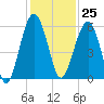 Wiggins tide chart for Saturday, November 25, 2023