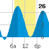 Wiggins tide chart for Sunday, November 26, 2023