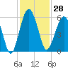 Wiggins tide chart for Tuesday, November 28, 2023