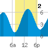 Wiggins tide chart for Thursday, November 2, 2023