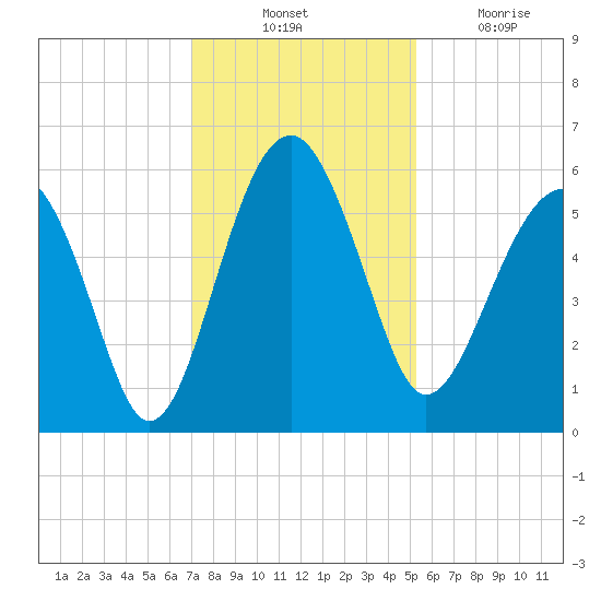 Wiggins tide chart for Thursday, November 30, 2023