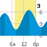 Wiggins tide chart for Friday, November 3, 2023