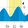 Wiggins tide chart for Saturday, November 4, 2023