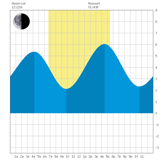 Wiggins tide chart for Sunday, November 5, 2023