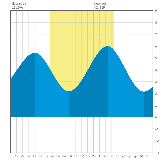 Wiggins tide chart for Monday, November 6, 2023