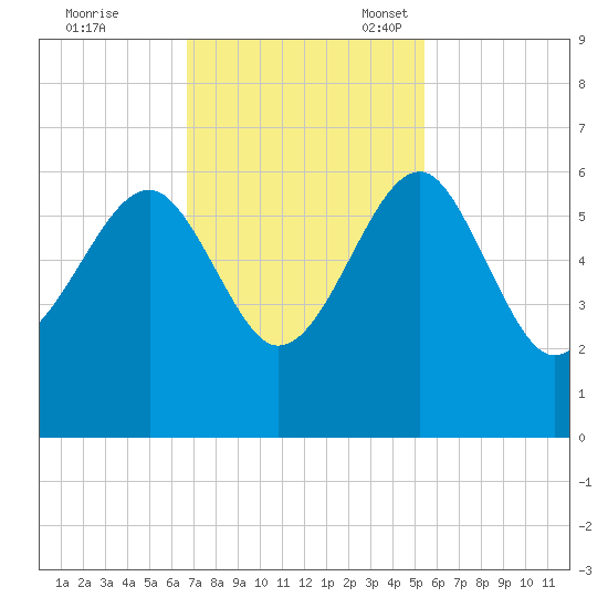 Wiggins tide chart for Tuesday, November 7, 2023