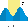 Wiggins tide chart for Tuesday, November 7, 2023
