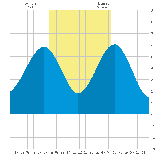 Wiggins tide chart for Wednesday, November 8, 2023