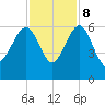 Wiggins tide chart for Wednesday, November 8, 2023
