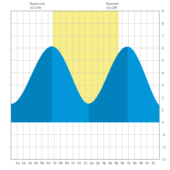Wiggins tide chart for Thursday, November 9, 2023