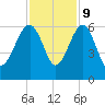 Wiggins tide chart for Thursday, November 9, 2023