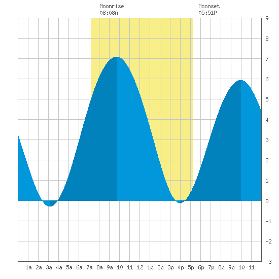 Wiggins tide chart for Wednesday, December 13, 2023