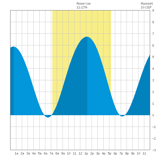 Wiggins tide chart for Sunday, December 17, 2023