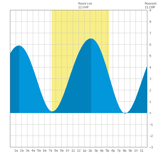 Wiggins tide chart for Monday, December 18, 2023