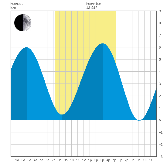 Wiggins tide chart for Tuesday, December 19, 2023