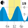 Wiggins tide chart for Tuesday, December 19, 2023