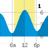Wiggins tide chart for Friday, December 1, 2023
