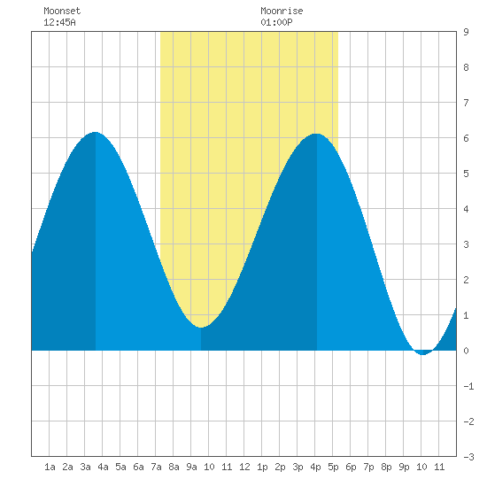 Wiggins tide chart for Wednesday, December 20, 2023