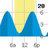 Wiggins tide chart for Wednesday, December 20, 2023