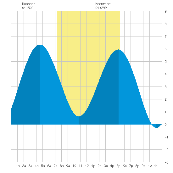 Wiggins tide chart for Thursday, December 21, 2023