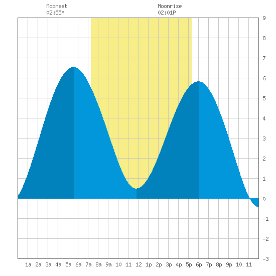Wiggins tide chart for Friday, December 22, 2023