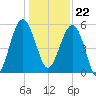 Wiggins tide chart for Friday, December 22, 2023