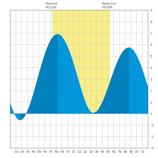 Wiggins tide chart for Monday, December 25, 2023