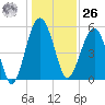 Wiggins tide chart for Tuesday, December 26, 2023