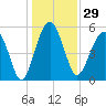 Wiggins tide chart for Friday, December 29, 2023