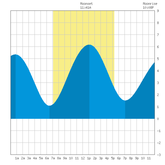 Wiggins tide chart for Saturday, December 2, 2023