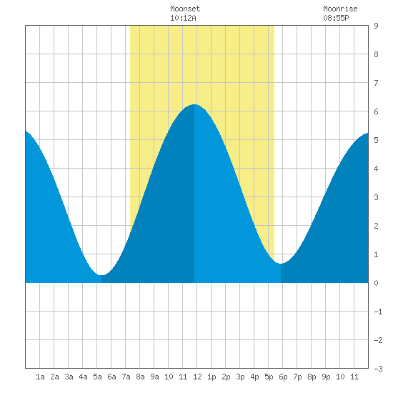 Wiggins tide chart for Saturday, December 30, 2023