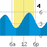 Wiggins tide chart for Monday, December 4, 2023