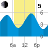 Wiggins tide chart for Tuesday, December 5, 2023