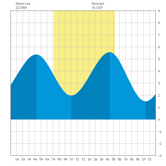 Wiggins tide chart for Wednesday, December 6, 2023