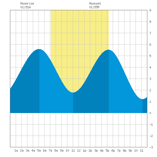 Wiggins tide chart for Thursday, December 7, 2023