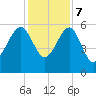 Wiggins tide chart for Thursday, December 7, 2023